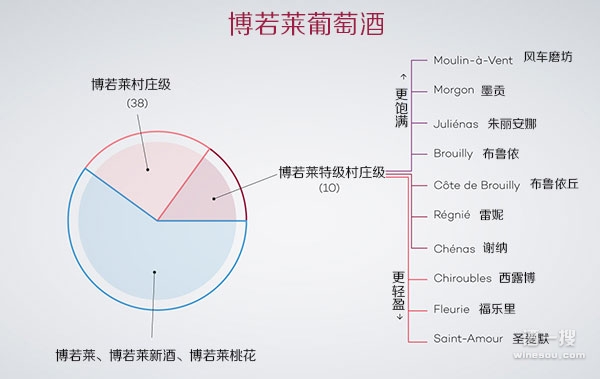 而佳美就广泛种植在靠近勃艮第南部的博若莱产区