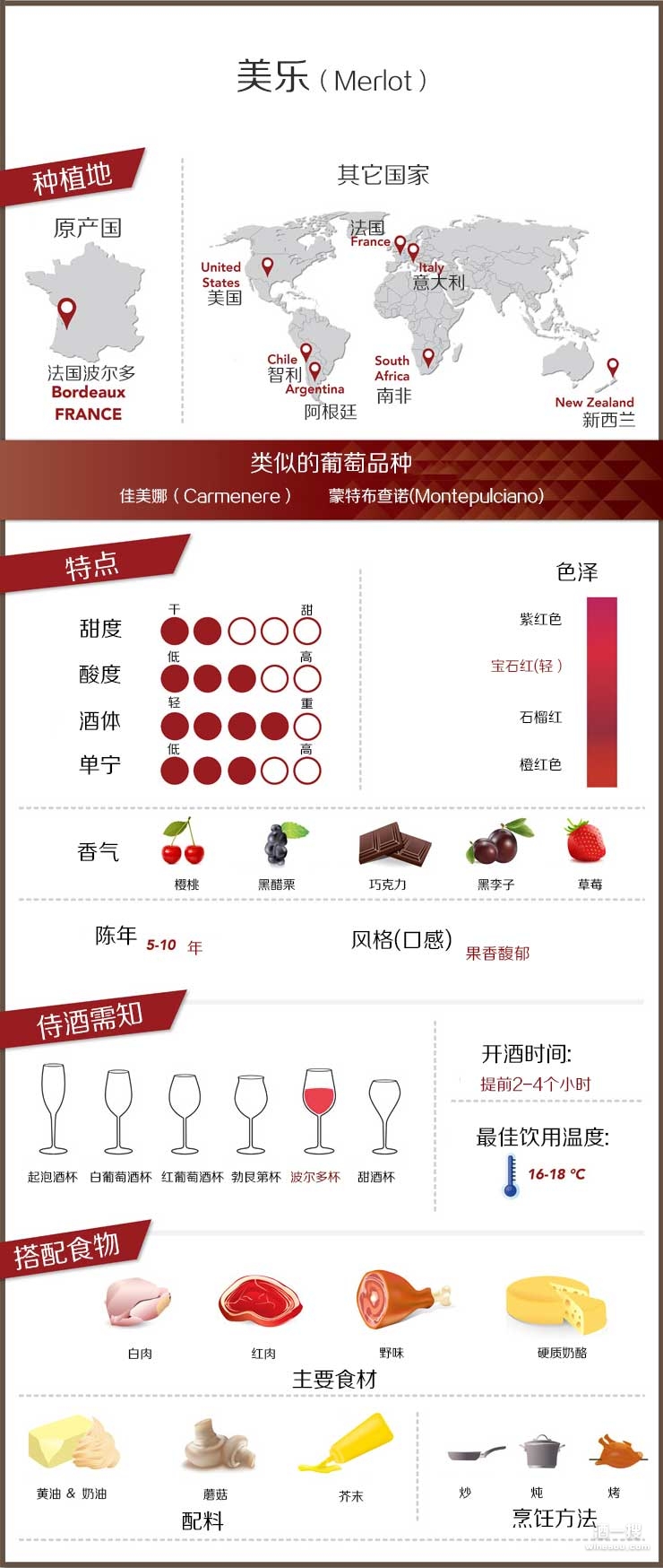 种植最广泛的红葡萄品种之一,几乎所有的主要葡萄酒产国都有广泛种植
