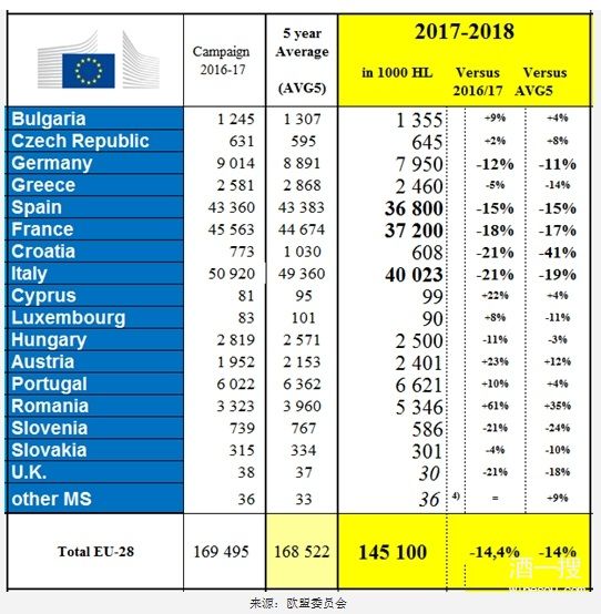 欧盟葡萄酒产量统计表