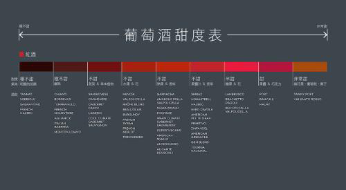 葡萄酒甜度表 wine sweetness chart