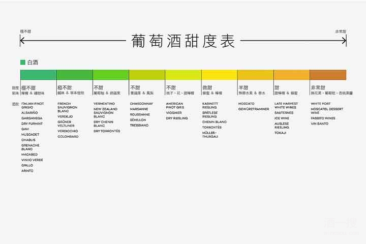 葡萄酒甜度知识