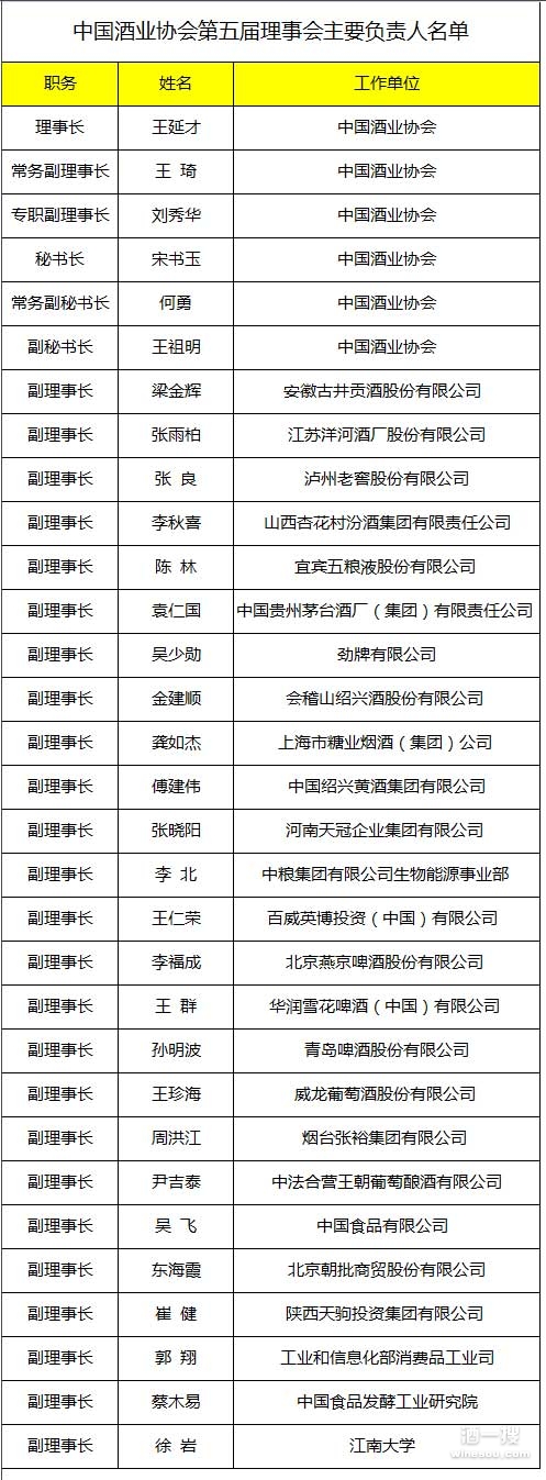 2015中国酒业协会第五届理事会主要负责人和理事名单
