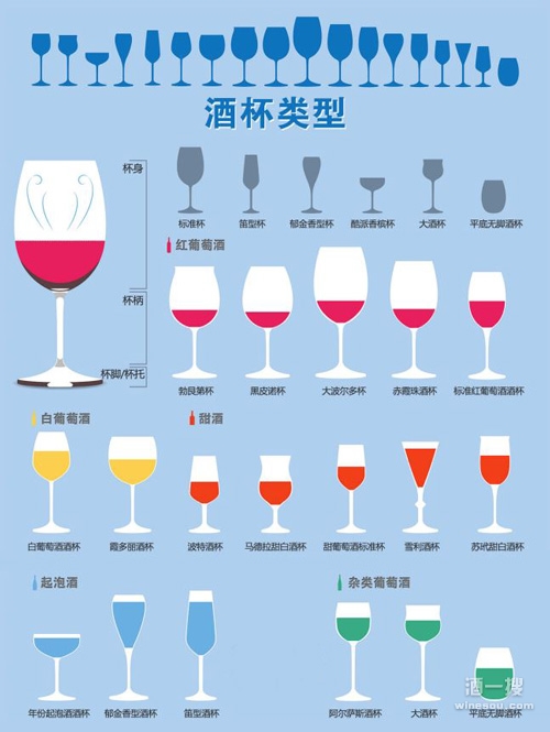 喝不同类型的葡萄酒时应该如何正确选择葡萄酒杯