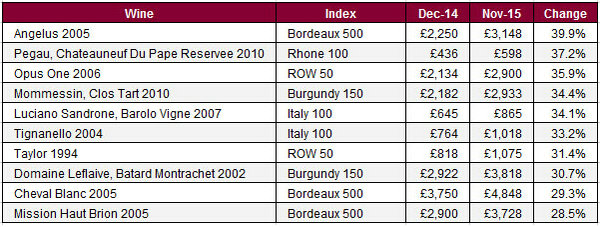 Liv-ex 1000指数排名前十的葡萄酒