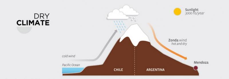 阿根廷气候干旱降雨极少