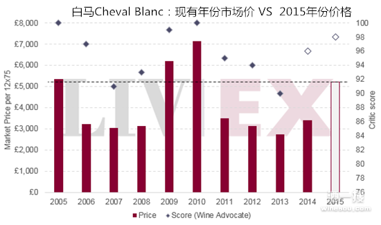白马Cheval Blanc：现有年份市场价 VS  2015年份价格