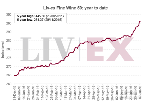 Liv-ex优质葡萄酒50指数