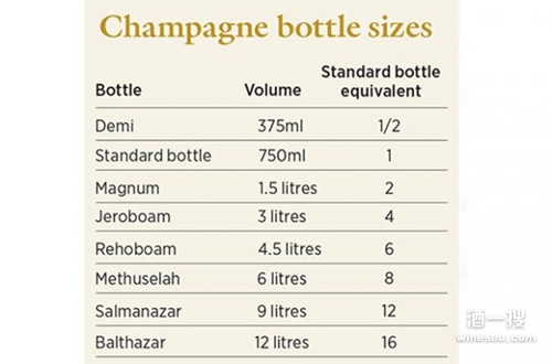 常见的香槟酒瓶规格