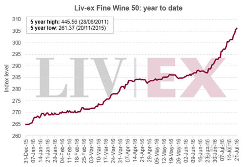 Liv-ex指数:7月15-21日葡萄酒交易概况