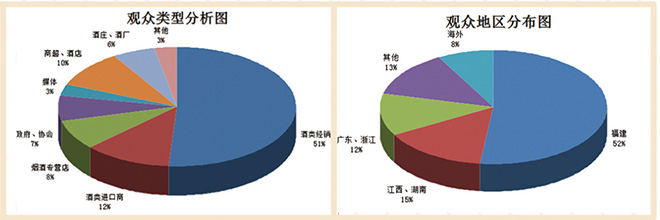 上一届中国厦门国际葡萄酒及烈酒展览会统计数据