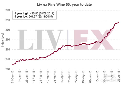  Liv-ex指数:7月22-28日葡萄酒交易概况