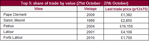 葡萄酒交易指数 2016年10月葡萄酒