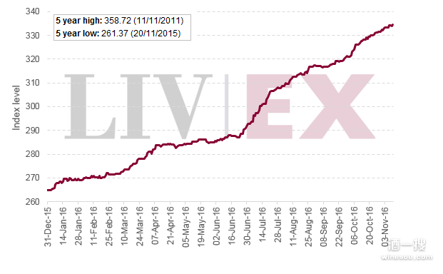 葡萄酒交易指数 2016葡萄酒