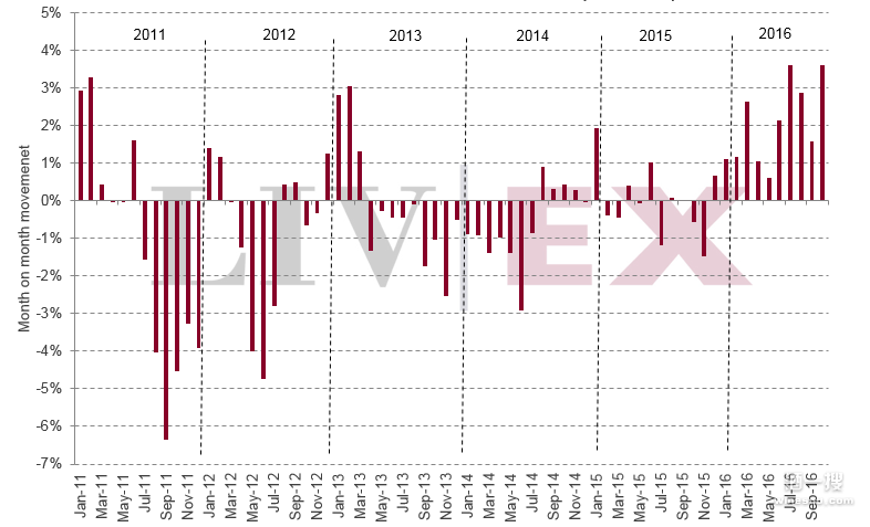 葡萄酒交易指数 2016葡萄酒