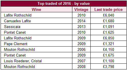 2016 葡萄酒 年度交易总额 拉菲2010年份 排名第一