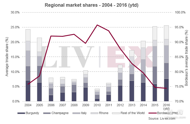 2004年-2016年世界酒区交易量变化
