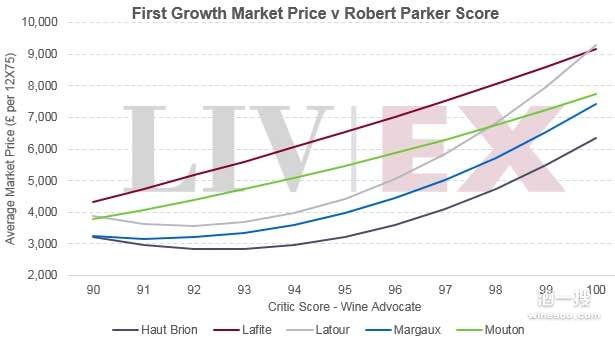 拉菲葡萄酒溢价下跌，但其品质仍高于其它一级酒庄
