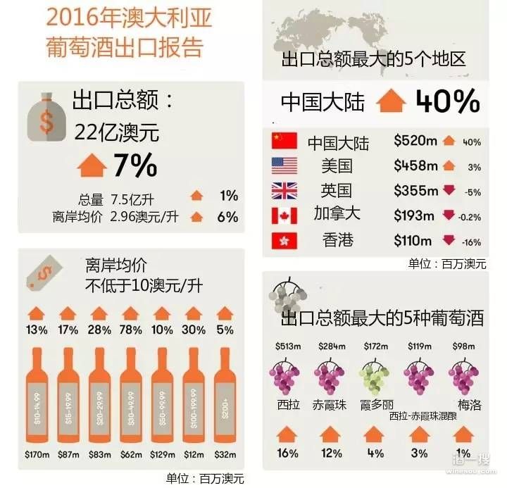 2016年澳大利亚葡萄酒出口报告