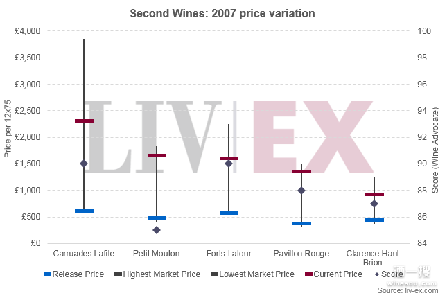 波尔多2007年份一级酒庄副牌葡萄酒价格变化 
