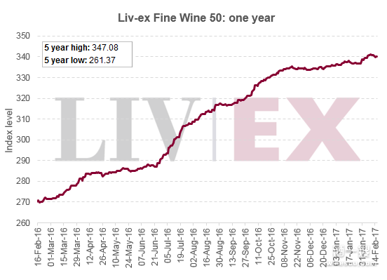 波尔多2014年份上榜五大最高交易数量葡萄酒