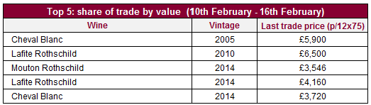 波尔多2014年份上榜五大最高交易数量葡萄酒