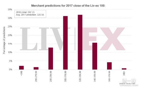 Liv-ex调查结果显示：2017年度葡萄酒市场或将进一步上涨