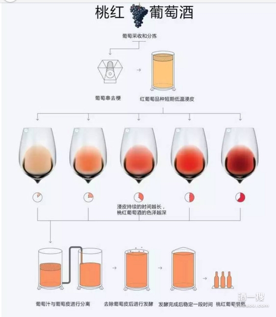 桃红葡萄酒的酿造工艺 