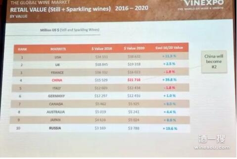 Vinexpo：2016年至2020年的行业预测数据