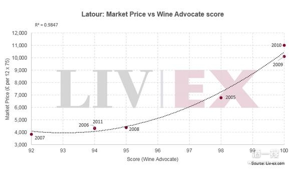 Liv-ex推出Market View显示葡萄酒价格与评分的线性关系