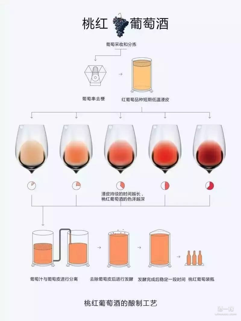 桃红葡萄酒的配制工艺 