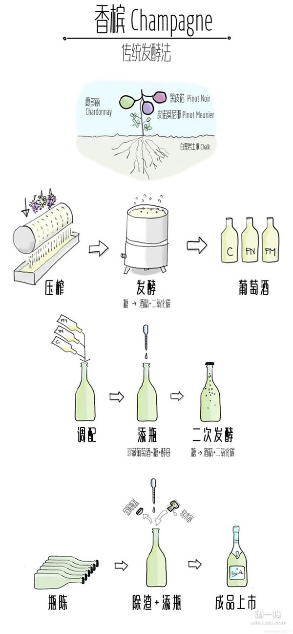 香槟传统发酵法
