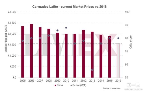 小拉菲公布2016年份价格 或成为市场上最便宜的年份
