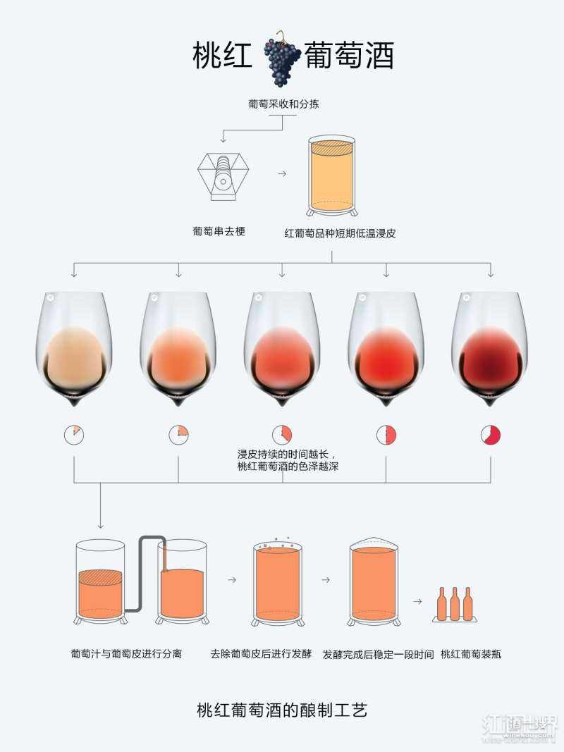 桃红葡萄酒的酿造流程