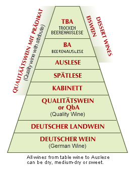 德国葡萄酒分级金字塔