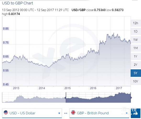 2013~2017美元兑英镑汇率变化曲线图