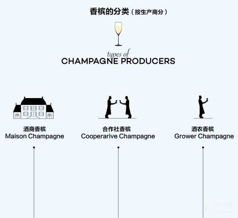 香槟按生产商的分类