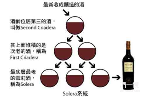 Solera系统”
