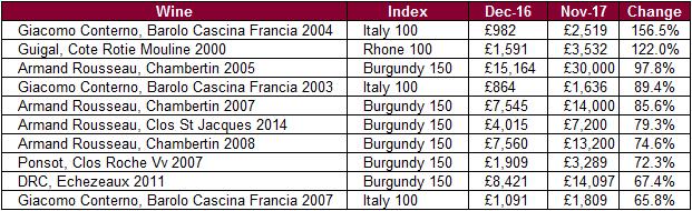2017年度意大利、罗纳和勃艮第葡萄酒价格涨幅最大