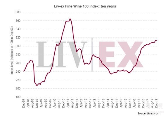12月Liv-ex 100 指数：波尔多葡萄酒升跌幅度最大