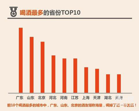 2017酒仙网饮酒大数据报告：喝酒最多的省份TOP10