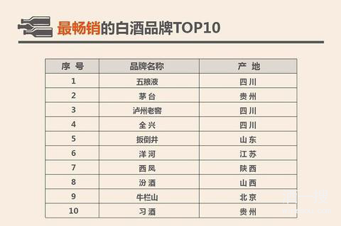 2017酒仙网饮酒大数据报告：最畅销的白酒品牌TOP10