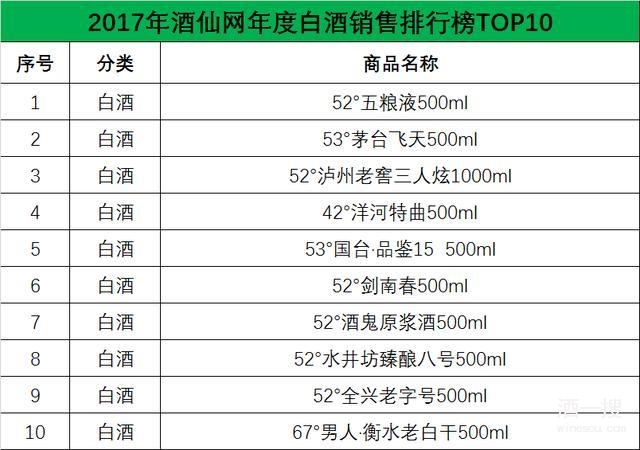 2017酒仙网饮酒大数据报告：2017年酒仙网年度白酒销售排行榜TOP10