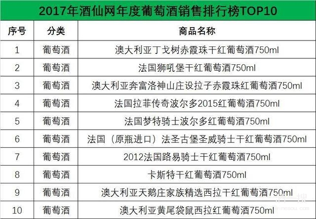 2017酒仙网饮酒大数据报告：2017年酒仙网年度葡萄酒销售排行榜TOP10