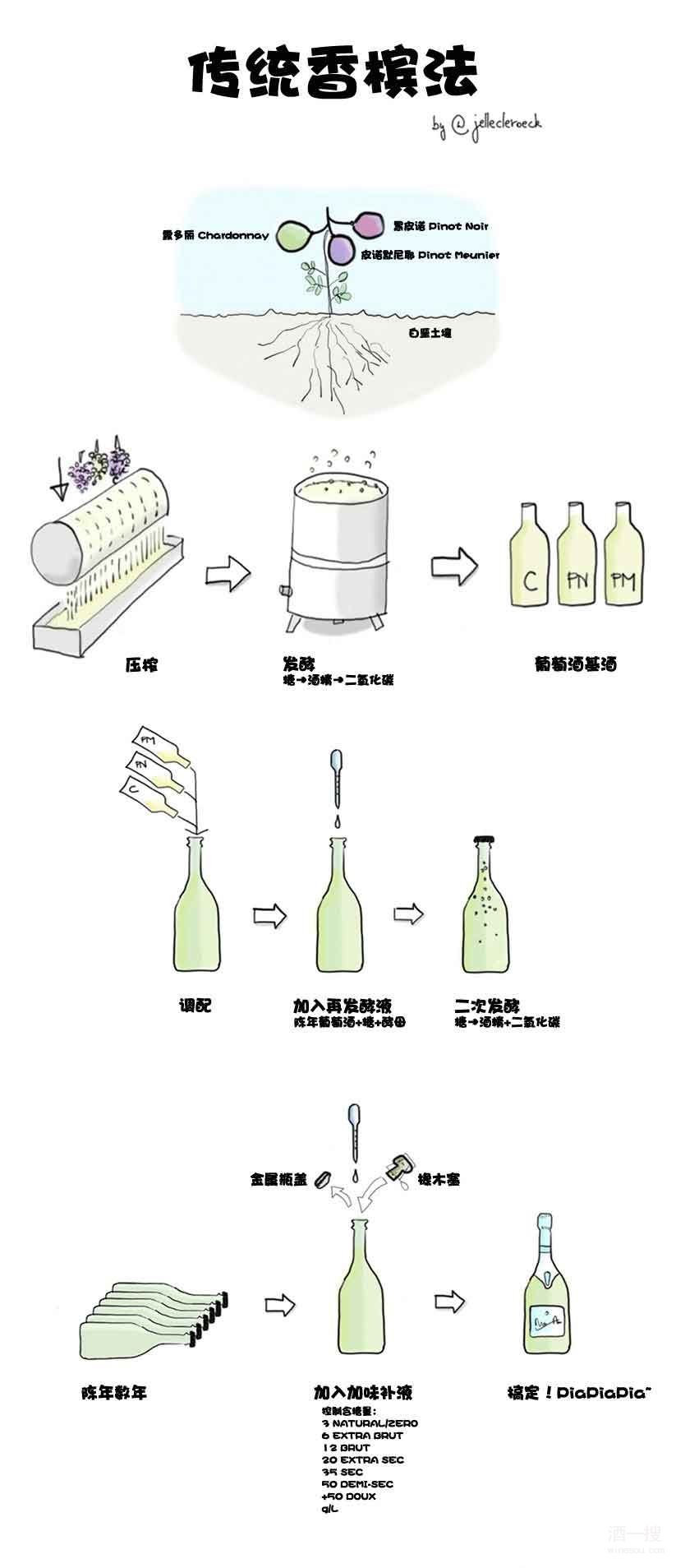 香槟的传统酿制方法