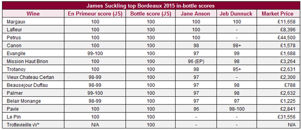 玛歌2015年份葡萄酒获得了第三次满分