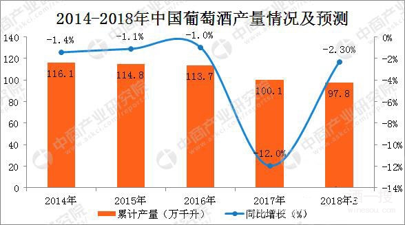 2014-2018年中国葡萄酒产量情况及预测