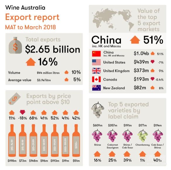 中国市场需求助澳大利亚葡萄酒出口创新高