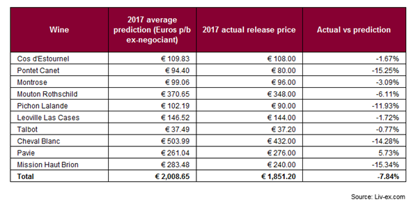 2017年份波尔多一篮子葡萄酒价格发布 低于预测价