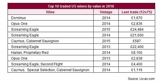 十大最高交易额美国葡萄酒榜单出炉