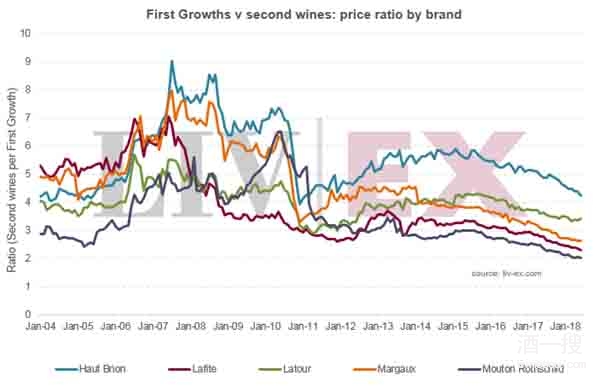 正副牌葡萄酒市场价格表现：差距在缩小